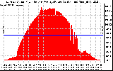 Solar PV/Inverter Performance East Array Actual & Average Power Output