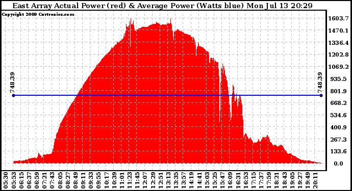 Solar PV/Inverter Performance East Array Actual & Average Power Output