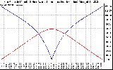 Solar PV/Inverter Performance Sun Altitude Angle & Azimuth Angle