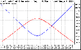 Solar PV/Inverter Performance Sun Altitude Angle & Sun Incidence Angle on PV Panels