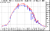 Solar PV/Inverter Performance PV Panel Power Output & Inverter Power Output