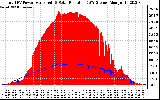 Solar PV/Inverter Performance Total PV Panel Power Output & Solar Radiation