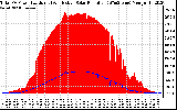 Solar PV/Inverter Performance Total PV Panel Power Output & Effective Solar Radiation