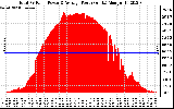 Solar PV/Inverter Performance Total PV Panel Power Output