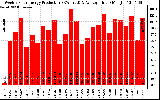 Solar PV/Inverter Performance Weekly Solar Energy Production