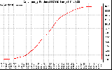 Solar PV/Inverter Performance Daily Energy Production