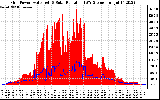 Solar PV/Inverter Performance Grid Power & Solar Radiation