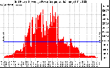 Solar PV/Inverter Performance Inverter Power Output