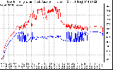 Solar PV/Inverter Performance Inverter Operating Temperature