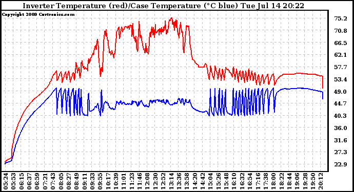 Solar PV/Inverter Performance Inverter Operating Temperature