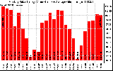 Solar PV/Inverter Performance Monthly Solar Energy Production Value