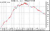 Solar PV/Inverter Performance Outdoor Temperature