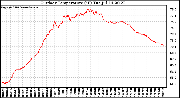 Solar PV/Inverter Performance Outdoor Temperature