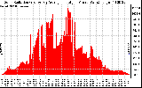 Solar PV/Inverter Performance Solar Radiation & Day Average per Minute