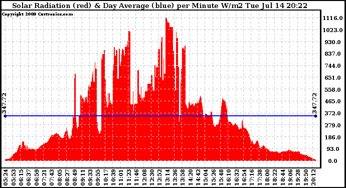 Solar PV/Inverter Performance Solar Radiation & Day Average per Minute