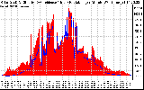 Solar PV/Inverter Performance Solar Radiation & Effective Solar Radiation per Minute