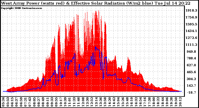 Solar PV/Inverter Performance West Array Power Output & Effective Solar Radiation