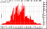 Solar PV/Inverter Performance West Array Actual & Average Power Output