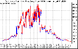 Solar PV/Inverter Performance Photovoltaic Panel Power Output