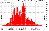 Solar PV/Inverter Performance East Array Actual & Average Power Output