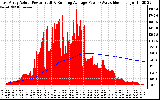 Solar PV/Inverter Performance East Array Actual & Running Average Power Output