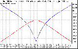 Solar PV/Inverter Performance Sun Altitude Angle & Azimuth Angle