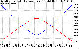 Solar PV/Inverter Performance Sun Altitude Angle & Sun Incidence Angle on PV Panels