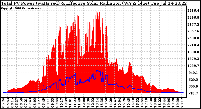 Solar PV/Inverter Performance Total PV Panel Power Output & Effective Solar Radiation