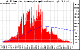 Solar PV/Inverter Performance Total PV Panel & Running Average Power Output