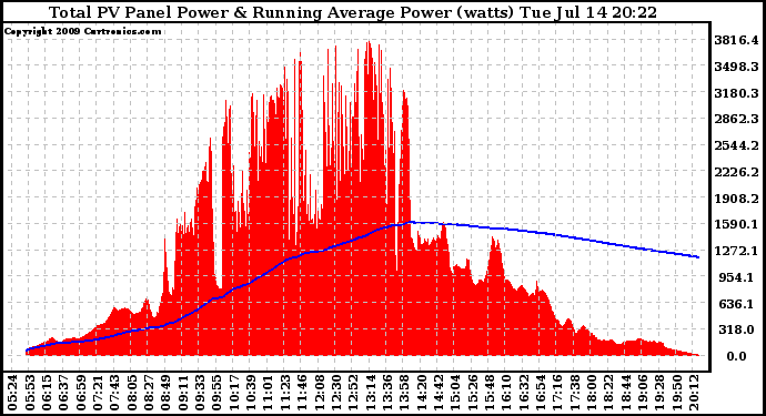 Solar PV/Inverter Performance Total PV Panel & Running Average Power Output