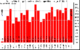 Solar PV/Inverter Performance Weekly Solar Energy Production Value