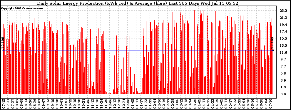 Solar PV/Inverter Performance Daily Solar Energy Production Last 365 Days