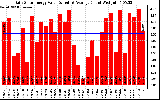 Solar PV/Inverter Performance Daily Solar Energy Production Value