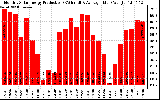 Solar PV/Inverter Performance Monthly Solar Energy Production