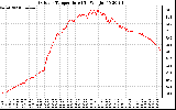 Solar PV/Inverter Performance Outdoor Temperature