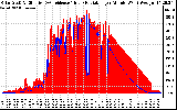 Solar PV/Inverter Performance Solar Radiation & Effective Solar Radiation per Minute