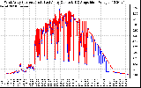 Solar PV/Inverter Performance Photovoltaic Panel Current Output