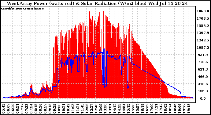 Solar PV/Inverter Performance West Array Power Output & Solar Radiation