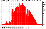 Solar PV/Inverter Performance West Array Actual & Average Power Output