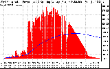 Solar PV/Inverter Performance West Array Actual & Running Average Power Output