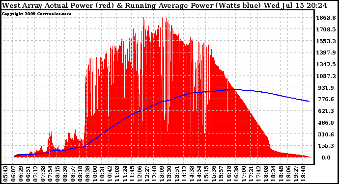 Solar PV/Inverter Performance West Array Actual & Running Average Power Output