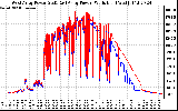 Solar PV/Inverter Performance Photovoltaic Panel Power Output