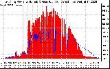 Solar PV/Inverter Performance East Array Power Output & Solar Radiation