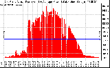 Solar PV/Inverter Performance East Array Actual & Average Power Output