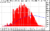 Solar PV/Inverter Performance East Array Actual & Running Average Power Output