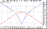 Solar PV/Inverter Performance Sun Altitude Angle & Azimuth Angle