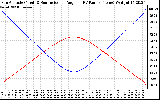 Solar PV/Inverter Performance Sun Altitude Angle & Sun Incidence Angle on PV Panels