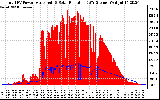 Solar PV/Inverter Performance Total PV Panel Power Output & Solar Radiation