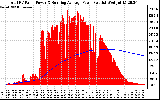 Solar PV/Inverter Performance Total PV Panel & Running Average Power Output