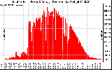 Solar PV/Inverter Performance Total PV Panel Power Output